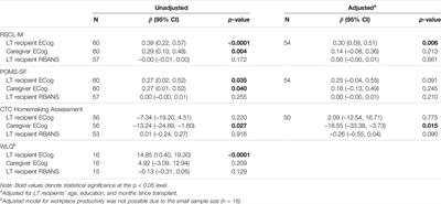 Subjective Cognition is Related to Patient-Reported Symptom Distress and Work Productivity Among Liver Transplant Recipients